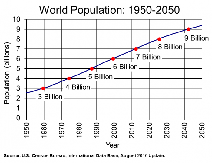 Дэлхийн хүн ам 2050 онд 9.8 тэрбумд хүрнэ