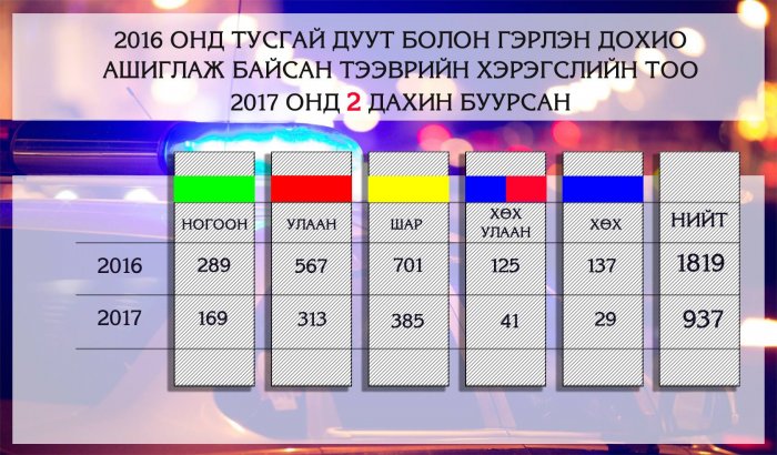 Тусгай дуут дохионы зөвшөөрлийг 937 тээврийн хэрэгсэлд олгожээ