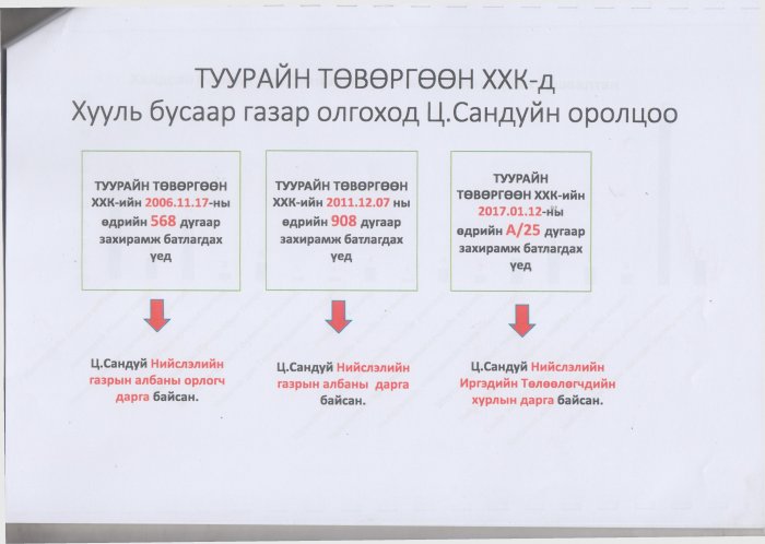 Нийслэлийн газрын албаны ажилтнуудын балгаар хувийн компаниуд хохирсоор байх уу?