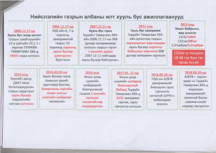 Нийслэлийн газрын албаны ажилтнуудын балгаар хувийн компаниуд хохирсоор байх уу?