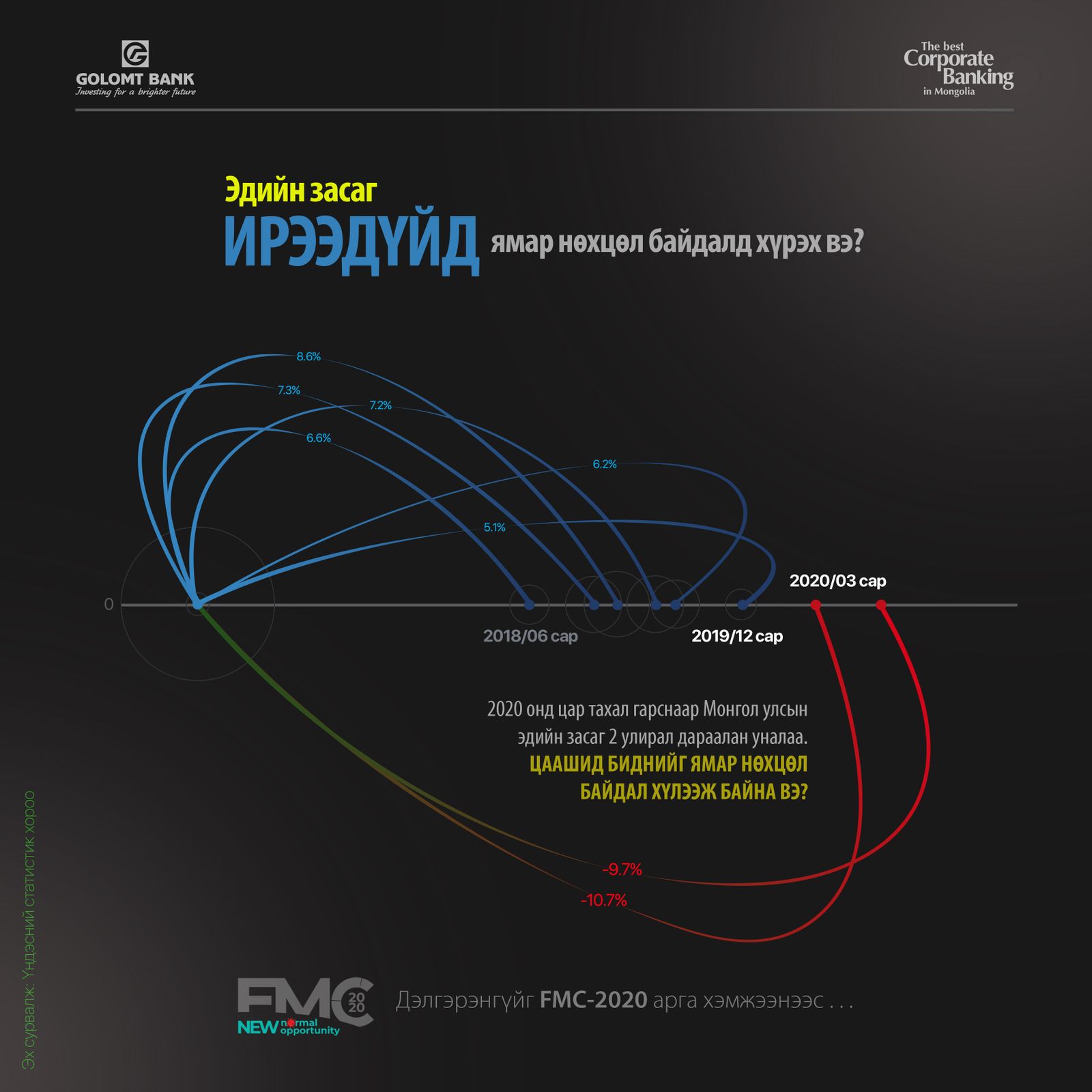 “COVID-19” Монгол Улсын эдийн засгийн голлох үзүүлэлтүүдэд хэрхэн нөлөөлөв?