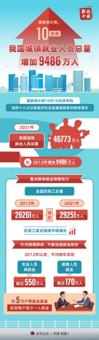 Сүүлийн 10 жилд Хятадын хот, суурин газарт ажил эрхлэлт 94.86 саяар нэмэгджээ