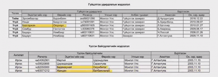   НҮҮРСНИЙ СОНСГОЛ: Т.Бадамжунайгийн “ургийн мод”-ны ээлжит булхай дэлгэгдлээ  