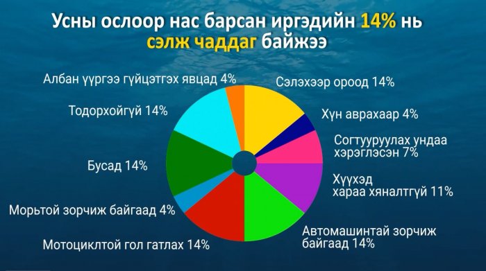 Сүүлийн арван жилийн хугацаанд 1044 хүн усанд осолдож нас баржээ