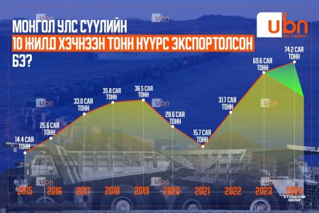 ЭКСПОРТ СҮҮЛИЙН 10 ЖИЛД: Төмөр замгүйгээс болоод гаргаж чадаагүй 232 сая тонн нүүрсээ ЭКСПОРТОЛСОН бол өдийд нийтдээ 600 гаруй сая тонн нүүрс зарах байжээ