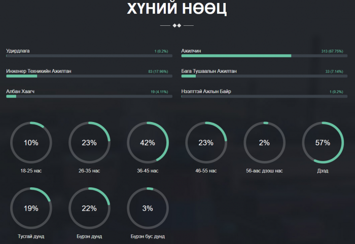 ДДЦС ТӨХК-ийн гүйцэтгэх захирал М.Жаргалсайхан та 45,000,000 сая төгрөгийн Дархлаа дэмжих бүтээгдэхүүнийхээ тоон судалгааг хэрхэн хийснээ тайлбарлаж өгнө үү!!! ДДЦС ТӨХК-ийн гүйцэтгэх захирал М.Жаргалсайхан та 45,000,000 сая төгрөгийн Дархлаа дэмжих бүтээгдэхүүнийхээ тоон судалгааг хэрхэн хийснээ тайлбарлаж өгнө үү!!!