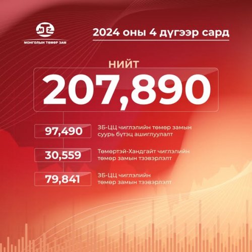 "МОНГОЛЫН ТӨМӨР ЗАМ" ТӨХК НЬ 2024 ОНЫ 04 ДҮГЭЭР САРД  207,890 ТН, ЭНЭ ОНЫ БАЙДЛААР НИЙТ 707,074 ТН АЧАА ТЭЭВЭРЛЭЛТИЙГ ЗОХИОН БАЙГУУЛААД БАЙНА